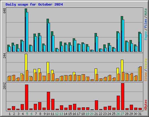 Daily usage for October 2024