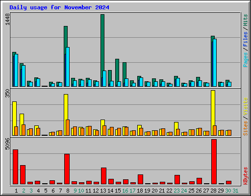 Daily usage for November 2024
