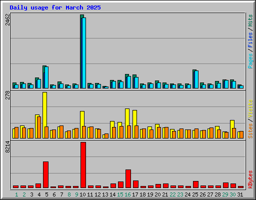 Daily usage for March 2025