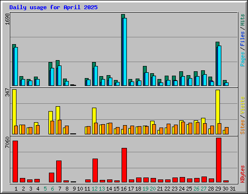 Daily usage for April 2025