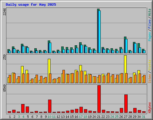 Daily usage for May 2025