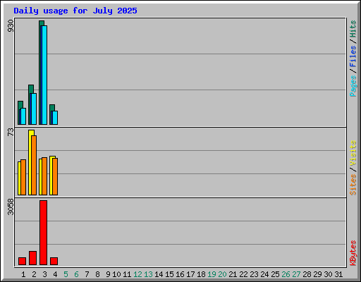 Daily usage for July 2025
