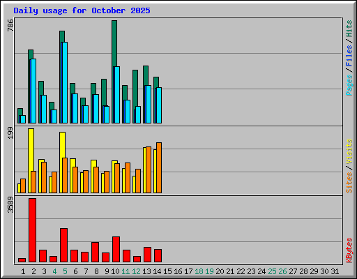 Daily usage for October 2025