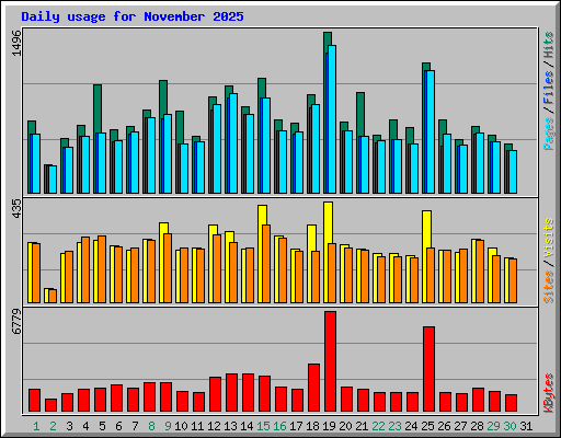 Daily usage for November 2025