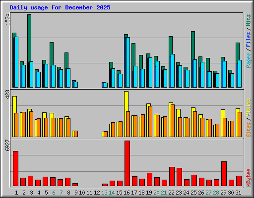 Daily usage for December 2025