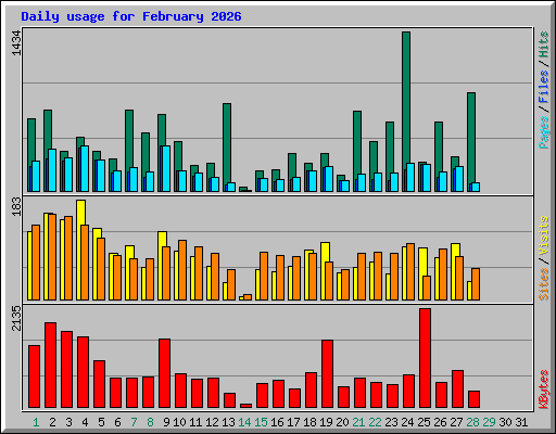 Daily usage for February 2026