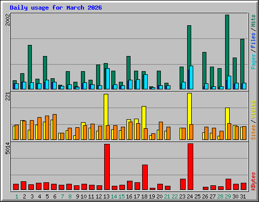Daily usage for March 2026