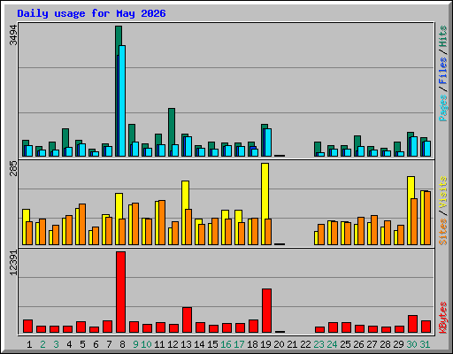 Daily usage for May 2026