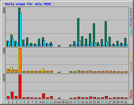 Daily usage for July 2026