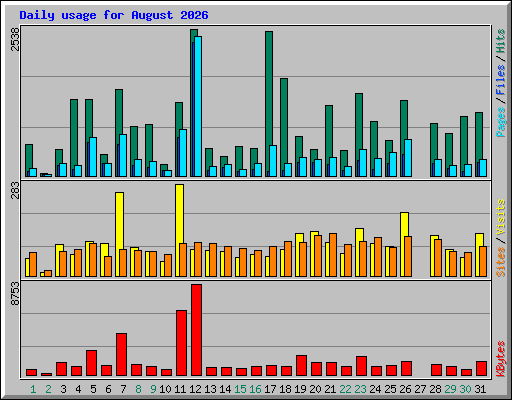 Daily usage for August 2026
