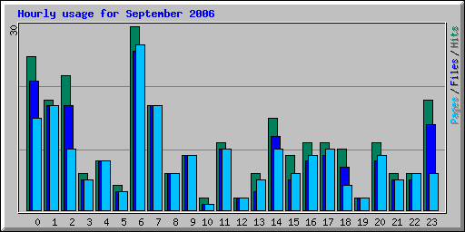 Hourly usage for September 2006