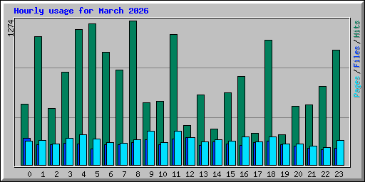 Hourly usage for March 2026
