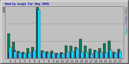 Hourly usage for May 2026