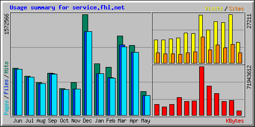 Usage summary for service.fhl.net