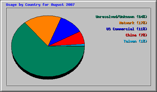 Usage by Country for August 2007