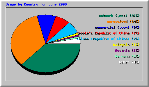 Usage by Country for June 2008