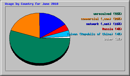 Usage by Country for June 2010