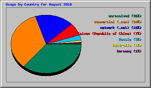 Usage by Country for August 2010
