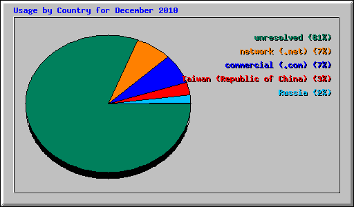 Usage by Country for December 2010