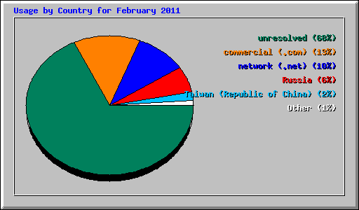 Usage by Country for February 2011
