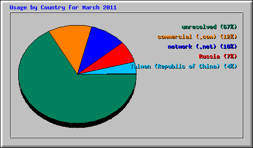 Usage by Country for March 2011