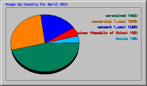 Usage by Country for April 2011
