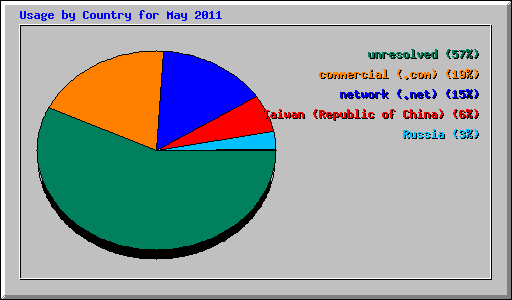 Usage by Country for May 2011