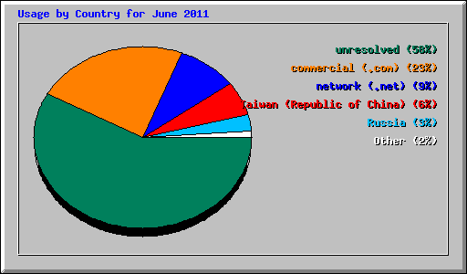 Usage by Country for June 2011