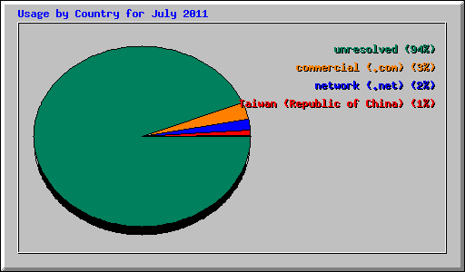 Usage by Country for July 2011