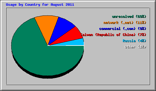 Usage by Country for August 2011