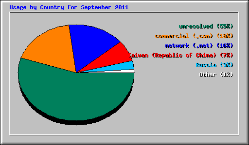 Usage by Country for September 2011