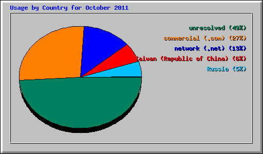 Usage by Country for October 2011