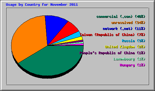 Usage by Country for November 2011