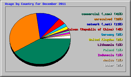 Usage by Country for December 2011