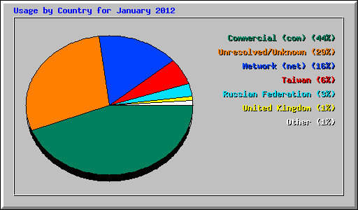 Usage by Country for January 2012
