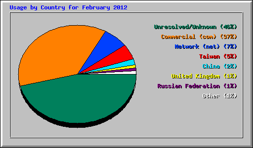 Usage by Country for February 2012