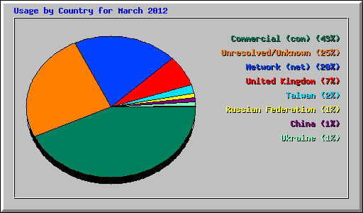 Usage by Country for March 2012
