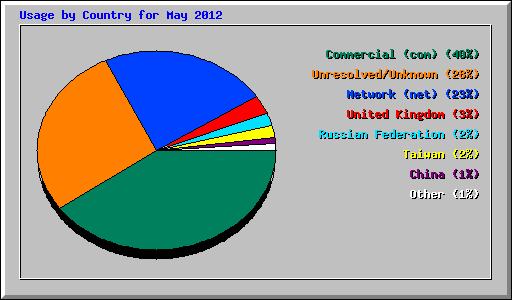 Usage by Country for May 2012