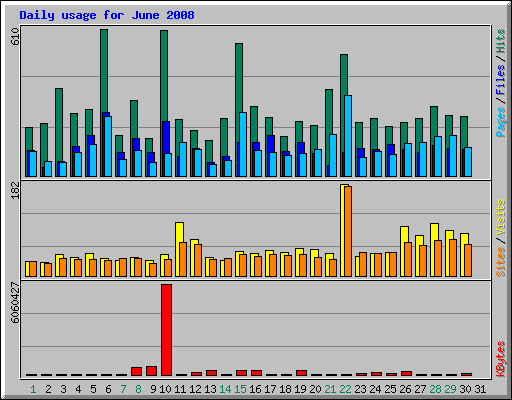Daily usage for June 2008
