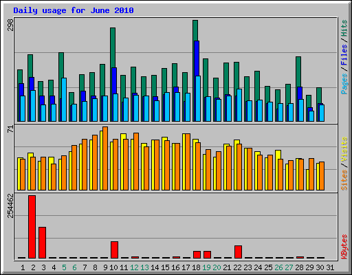 Daily usage for June 2010