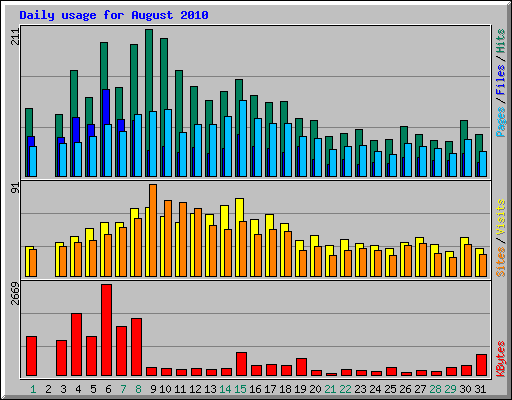 Daily usage for August 2010