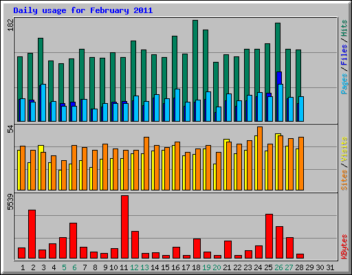 Daily usage for February 2011
