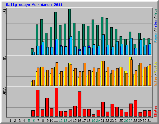 Daily usage for March 2011