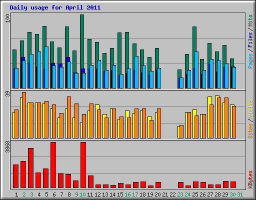 Daily usage for April 2011