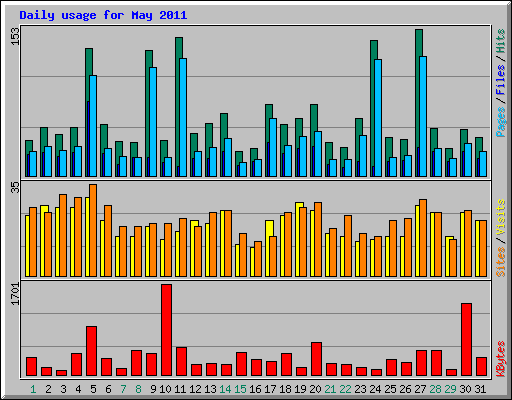 Daily usage for May 2011