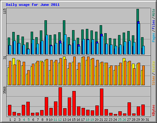 Daily usage for June 2011