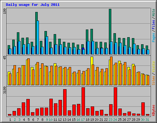 Daily usage for July 2011