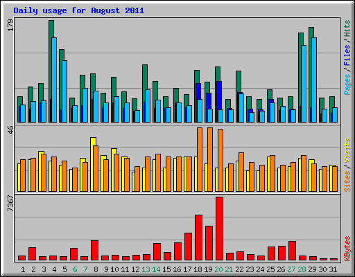 Daily usage for August 2011