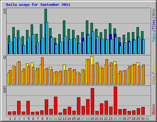 Daily usage for September 2011