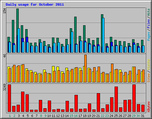 Daily usage for October 2011